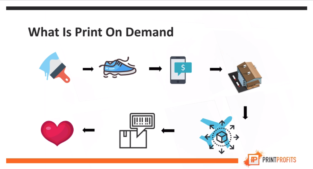 Print Profits 2.0 Process